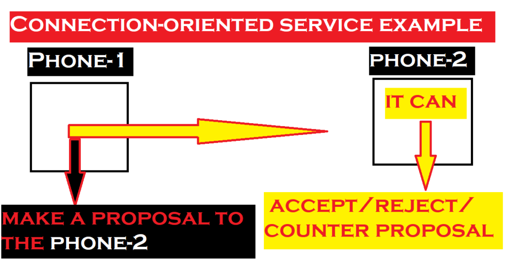 Connection-Oriented Example in Pictorial Form -Bittu Tech