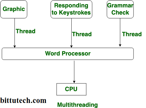 Thread-based-multitasking-bittutech